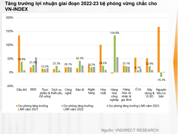 Nhận diện trong nguy có cơ, VNDirect khuyến nghị cơ hội đầu tư với kỳ vọng lớn trong năm 2022 - Ảnh 2.