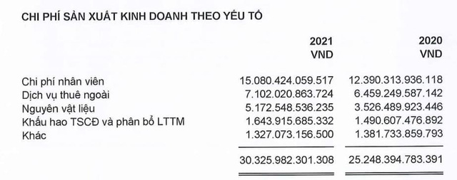 Bình quân mỗi nhân viên FPT nhận lương 33,8 triệu đồng/tháng - Ảnh 1.