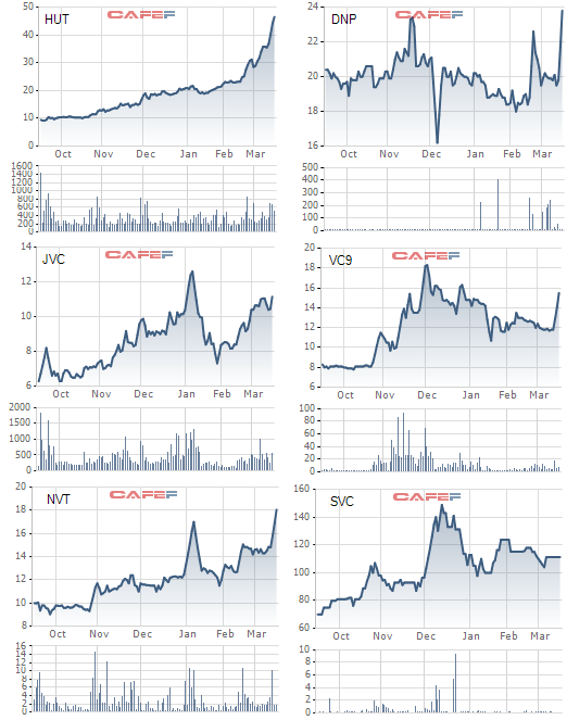 Nhóm DNP tiếp tục là tâm điểm thị trường: 4 mã tăng trần, 1 cổ phiếu tăng từ dưới mệnh giá lên gần 50.000 đồng chỉ sau nửa năm - Ảnh 2.