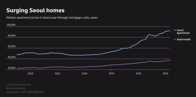 Giá nhà tăng 98% trong 5 năm, người Hàn bình thường mất khả năng mua nhà: Tiết kiệm tới 63 năm mới có thể mua nổi 1 căn chung cư ở Seoul - Ảnh 1.