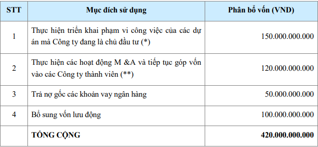 Một doanh nghiệp xây dựng lên kế hoạch lãi gấp 3 lần trong năm 2022 - Ảnh 2.