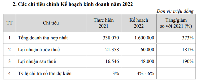 Một doanh nghiệp xây dựng lên kế hoạch lãi gấp 3 lần trong năm 2022 - Ảnh 1.