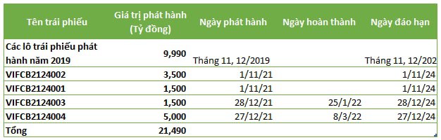 Vừa phát hành thêm 5.000 tỷ đồng, tổng dư nợ trái phiếu của VinFast đạt xấp xỉ 21.500 tỷ đồng - Ảnh 1.