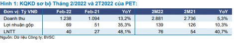 Petrosetco (PET) ước lãi trước thuế hai tháng đầu năm đạt 76 tỷ đồng, tăng gần 41% so với cùng kỳ - Ảnh 1.