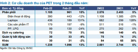 Petrosetco (PET) ước lãi trước thuế hai tháng đầu năm đạt 76 tỷ đồng, tăng gần 41% so với cùng kỳ - Ảnh 2.