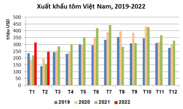 Xuất khẩu tôm dự kiến đạt khoảng 4 tỷ USD trong năm 2022 - Ảnh 1.