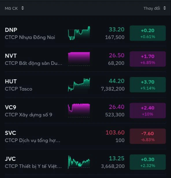 Nhóm cổ phiếu liên quan DNP và hoa hậu Ngọc Hân nổi sóng tuần thứ 2 liên tiếp: 2 mã trần 4/5 phiên, giá tăng 70% chỉ trong 2 tuần - Ảnh 1.