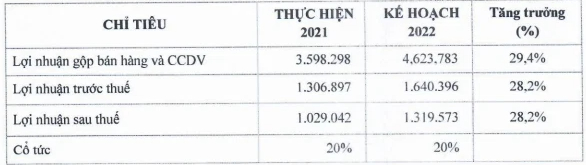 Hồi phục mạnh sau dịch Covid, PNJ lên kế hoạch lãi vượt 1.300 tỷ đồng, dự kiến phát hành 82 triệu cổ phiếu cho cổ đông hiện hữu - Ảnh 1.