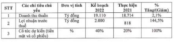 Gelex Electric (GEE) đặt kế hoạch lãi tăng trưởng 145% lên 2.000 tỷ đồng, dự kiến chia cổ tức tỷ lệ 40% - Ảnh 1.