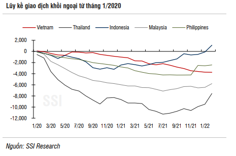 SSI Research: Áp lực tăng lãi suất của Fed đã phản ánh phần lớn, chứng khoán tháng 3 sẽ vượt bão nhờ hai động lực chính - Ảnh 3.