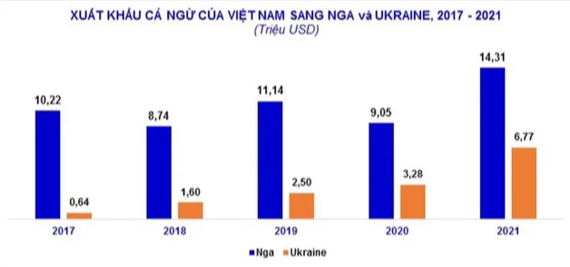 Xung đột Nga – Ukraine ảnh hưởng như thế nào tới xuất khẩu cá ngừ của Việt Nam? - Ảnh 1.