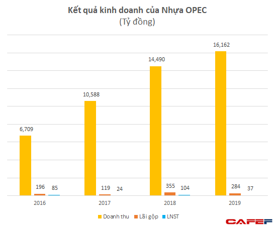 Nhựa Opec: Quy mô lớn nhất ngành với doanh thu hơn 16.000 tỷ - Ảnh 1.