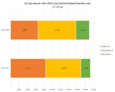 LNST hợp nhất sau kiểm toán của Viettel Global tăng 566 tỷ đồng  - Ảnh 2.