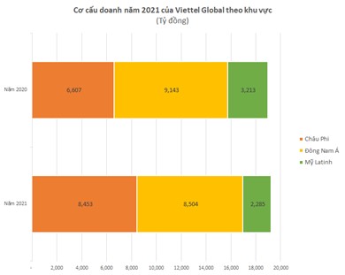 LNST hợp nhất sau kiểm toán của Viettel Global tăng 566 tỷ đồng  - Ảnh 2.