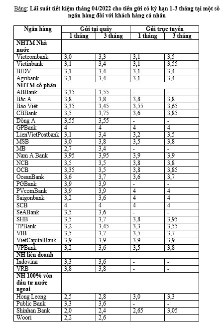 Tháng 4 gửi tiền kỳ hạn 1 - 3 tháng ở ngân hàng nào có lãi cao nhất? - Ảnh 1.
