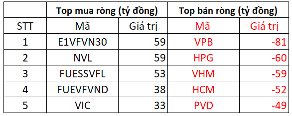 Khối ngoại bán ròng 270 tỷ đồng trong phiên thị trường mất gần 27 điểm, tập trung bán VPB, HPG - Ảnh 1.