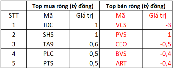 Khối ngoại bán ròng 270 tỷ đồng trong phiên thị trường mất gần 27 điểm, tập trung bán VPB, HPG - Ảnh 2.