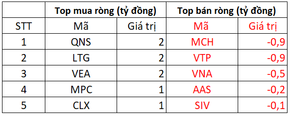 Khối ngoại bán ròng 270 tỷ đồng trong phiên thị trường mất gần 27 điểm, tập trung bán VPB, HPG - Ảnh 3.