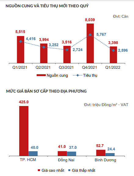 Giá bất động sản tiếp tục tăng - Ảnh 1.