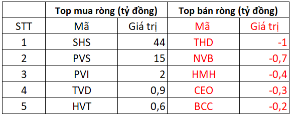 Phiên 13/4: Khối ngoại trở lại mua ròng nghìn tỷ trên cả ba sàn, tập trung gom MWG và GEX - Ảnh 2.