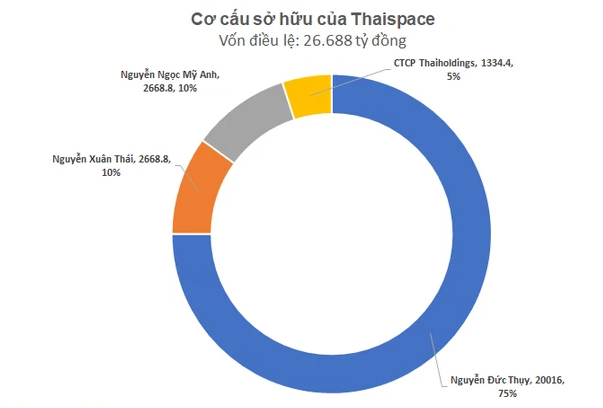 Rót gần 3.000 tỷ vào dự án vũ trụ tỷ đô, con gái 21 tuổi của bầu Thụy bất ngờ rời ghế CEO chỉ sau hơn 1 tháng thành lập công ty - Ảnh 1.