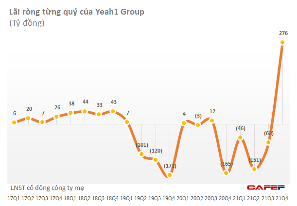 Yeah1 (YEG) thoát nạn cổ phiếu kiểm soát trên HoSE nhờ có lãi trong năm 2021 - Ảnh 1.