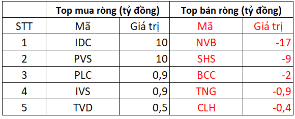 Không còn lực mua MWG, khối ngoại trở lại bán ròng 240 tỷ đồng trong phiên 14/4, tâm điểm bán HPG - Ảnh 2.