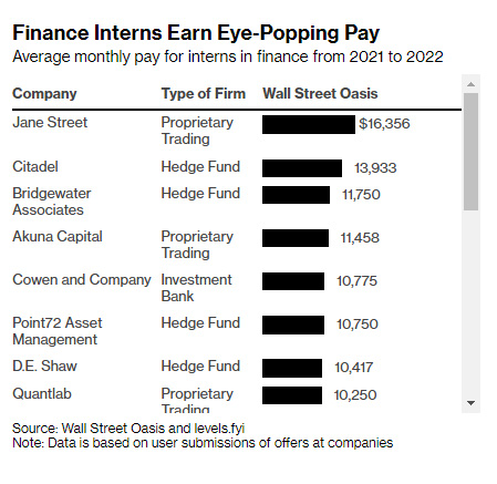 Banker thời tới không cản nổi: Phố Wall ráo riết săn đón, làm thực tập sinh cũng lương hơn chục ngàn đô - Ảnh 1.
