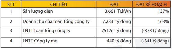 PV Power (POW) ước lãi trước thuế quý 1/2022 tăng 11% - Ảnh 1.