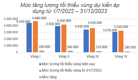 Từ ngày 1/7, ai có thể được tăng lương 6%? - Ảnh 1.