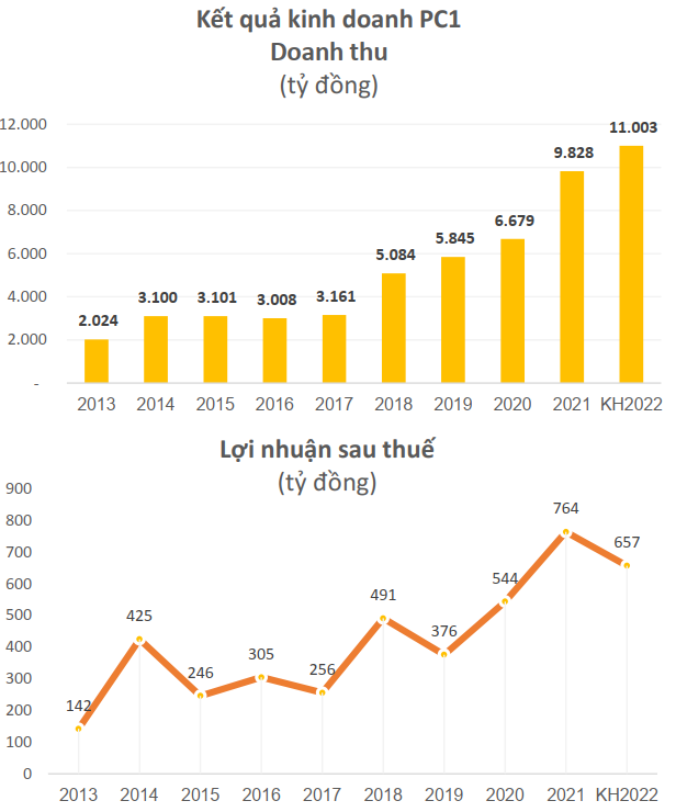 PC1 báo cáo doanh thu vượt 23% kế hoạch, hướng tới mục tiêu doanh thu 1 tỷ USD - Ảnh 1.