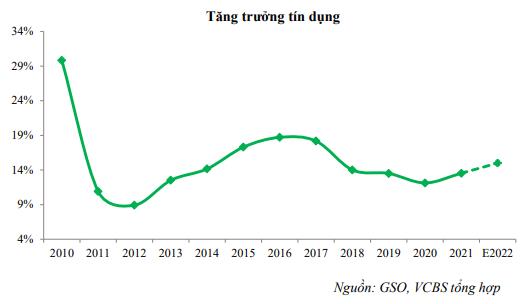 VCBS: Áp lực lạm phát có thể khiến mặt bằng lãi suất tăng thêm 1% - Ảnh 2.