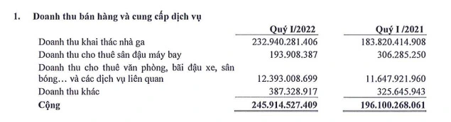 Thị giá gần 200.000 đồng, một công ty hàng không có tỷ suất lợi nhuận cao tốp đầu TTCK: thu 10 đồng lãi 8, lợi nhuận quý 1 tăng 36% lập kỷ lục mới - Ảnh 1.