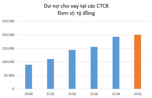 Sau nhiều quý bùng nổ, tăng trưởng cho vay tại các Công ty chứng khoán dần chững lại, đạt 200.000 tỷ đồng vào cuối quý 1/2022 - Ảnh 1.