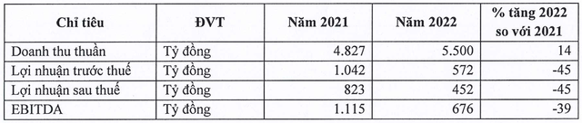 Đặt kế hoạch đi lùi trong năm 2022, Sữa quốc tế (IDP) đạt gần 48% mục tiêu lợi nhuận cả năm ngay từ quý I - Ảnh 2.