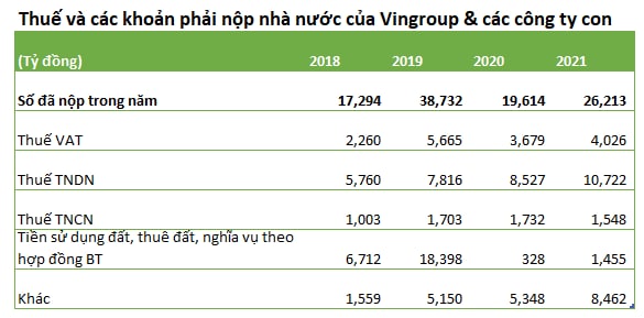 Năm 2021, Vingroup đóng 26.000 tỷ đồng tiền thuế vào ngân sách nhà nước  - Ảnh 1.