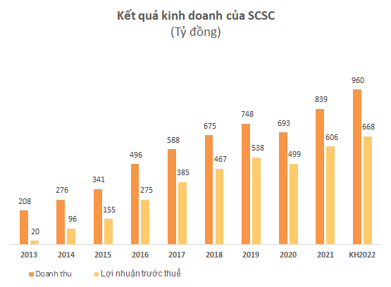 Thị giá gần 200.000 đồng, một công ty hàng không có tỷ suất lợi nhuận cao tốp đầu TTCK: thu 10 đồng lãi 8, lợi nhuận quý 1 tăng 36% lập kỷ lục mới - Ảnh 3.