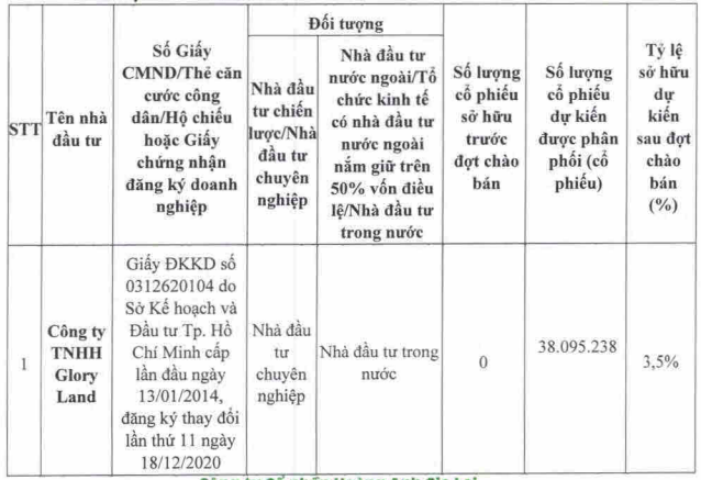 Danh sách nhà đầu tư rót 1.700 tỷ đồng vào HAGL có sự thay đổi lớn, Glory Land giảm mạnh lượng cổ phiếu sẽ mua - Ảnh 1.