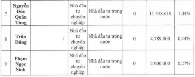 Danh sách nhà đầu tư rót 1.700 tỷ đồng vào HAGL có sự thay đổi lớn, Glory Land giảm mạnh lượng cổ phiếu sẽ mua - Ảnh 3.