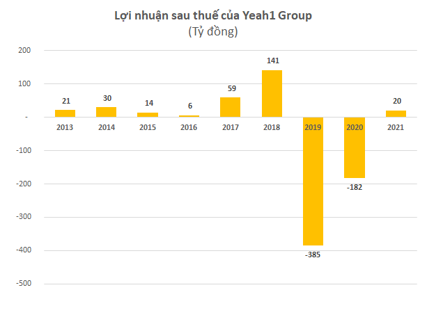 Từng có giá hơn 300.000 đồng, VinaCapital chính thức thoái sạch vốn tại Yeah1 (YEG) ở vùng giá dưới 20.000 đồng/cp - Ảnh 2.