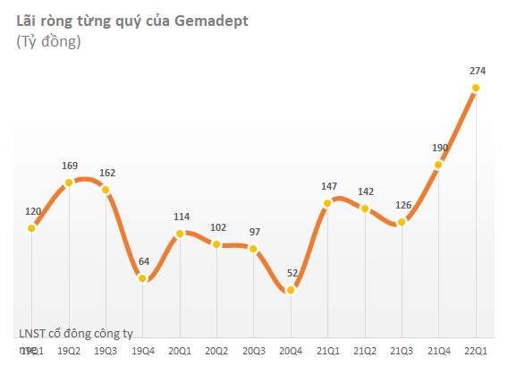 ĐHĐCĐ Gemadept (GMD): Đang tiếp xúc với nhiều bên cho kế hoạch thoái 24% vốn tại Cảng nước sâu Gemalink - Ảnh 1.