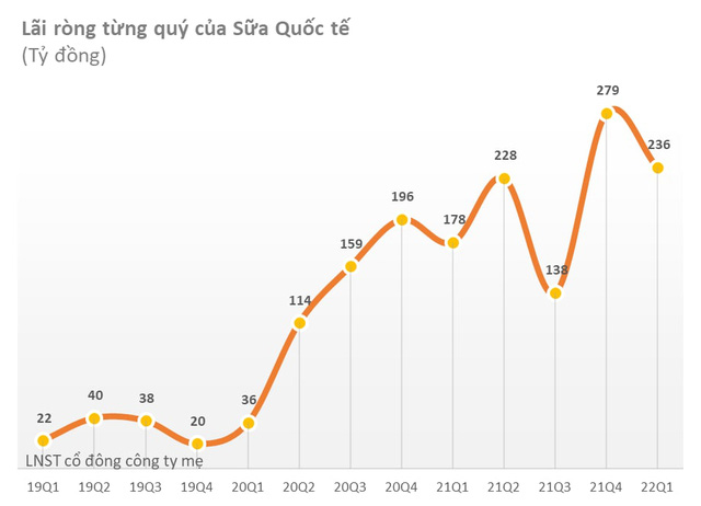 Sữa Quốc tế (IDP) chốt danh sách cổ đông trả cổ tức bằng tiền tỷ lệ 40% - Ảnh 1.