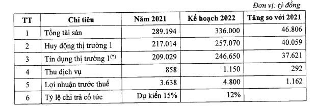 LPB đặt mục tiêu lợi nhuận trước thuế đạt 4.800 tỷ đồng, vốn điều lệ 21.300 tỷ đồng năm 2022 - Ảnh 1.