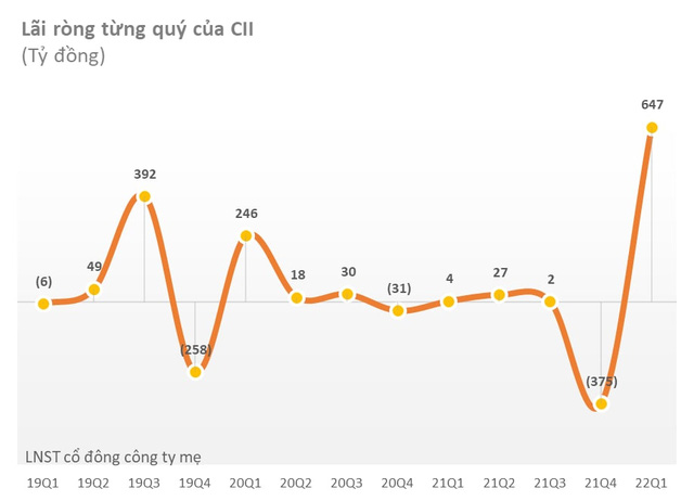 CII họp ĐHĐCĐ lần 1 bất thành do không đủ cổ đông tham gia, dự kiến tổ chức họp lần 2 vào 20/5 - Ảnh 1.