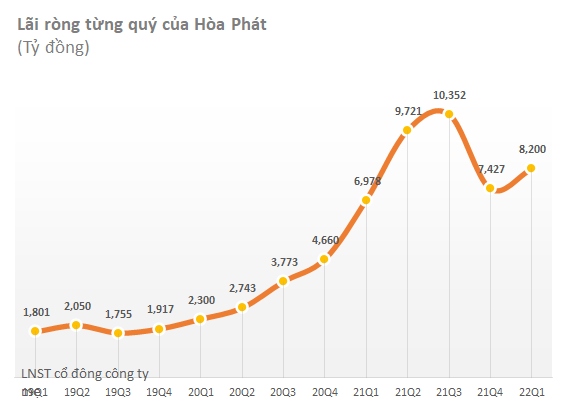 Hòa Phát đạt hơn 44.000 tỷ doanh thu và 8.200 tỷ lợi nhuận sau thuế trong Quý I - Ảnh 1.