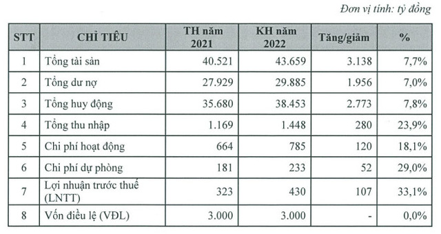 ĐHCĐ PG Bank 2022: Giảm room ngoại về 2% hỗ trợ Petrolimex thoái vốn, không tăng vốn 12 năm liên tiếp - Ảnh 2.