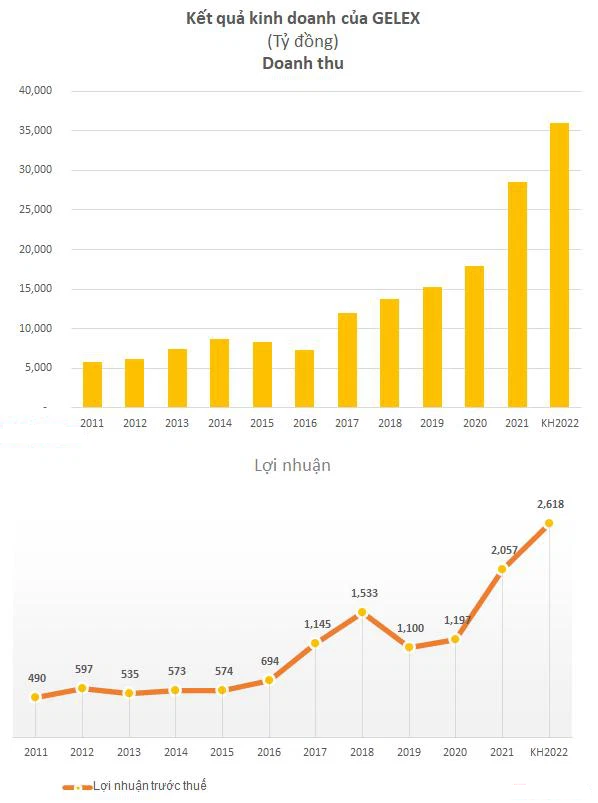 GELEX (GEX): Quý 1 lãi 694 tỷ đồng, tăng 138% so với cùng kỳ 2021 - Ảnh 2.