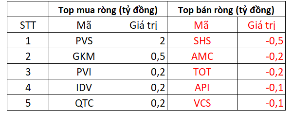 Phiên 27/4: Khối ngoại quay đầu bán ròng 273 tỷ đồng trên toàn thị trường, tâm điểm bán VND, DXG - Ảnh 2.