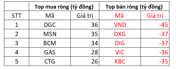 Phiên 27/4: Khối ngoại quay đầu bán ròng 273 tỷ đồng trên toàn thị trường, tâm điểm bán VND, DXG - Ảnh 1.