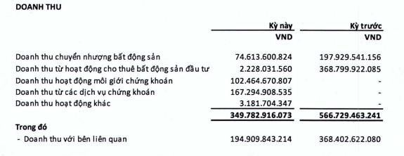 Hợp nhất hoạt động của công ty con, Tập đoàn KSFinance báo lợi nhuận quý 1 tăng trưởng 40% so với cùng kỳ - Ảnh 1.